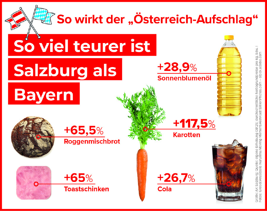 Salzburg teurer als Bayern
