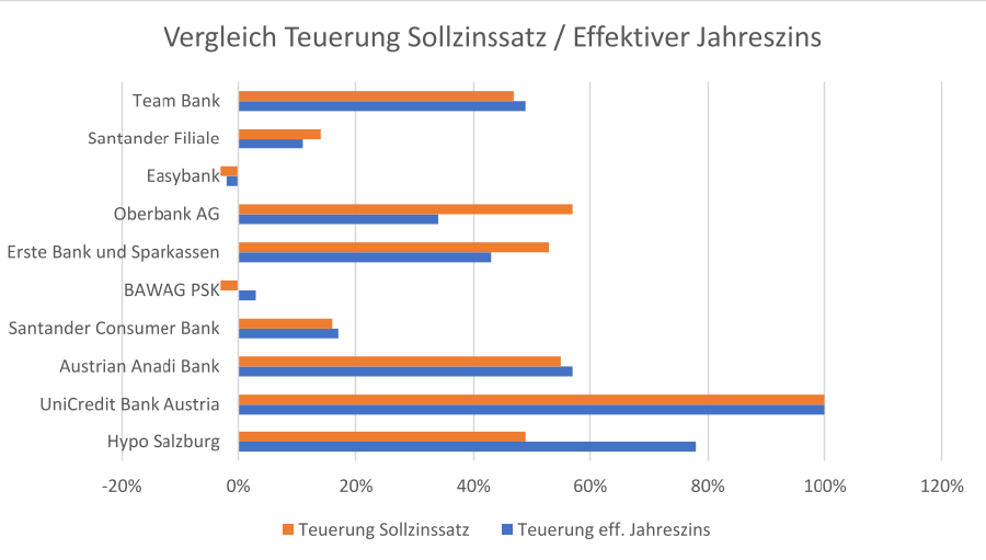 Vergleich Sollzins-Jahreszins 2023 © AK Salzburg, AK Salzburg