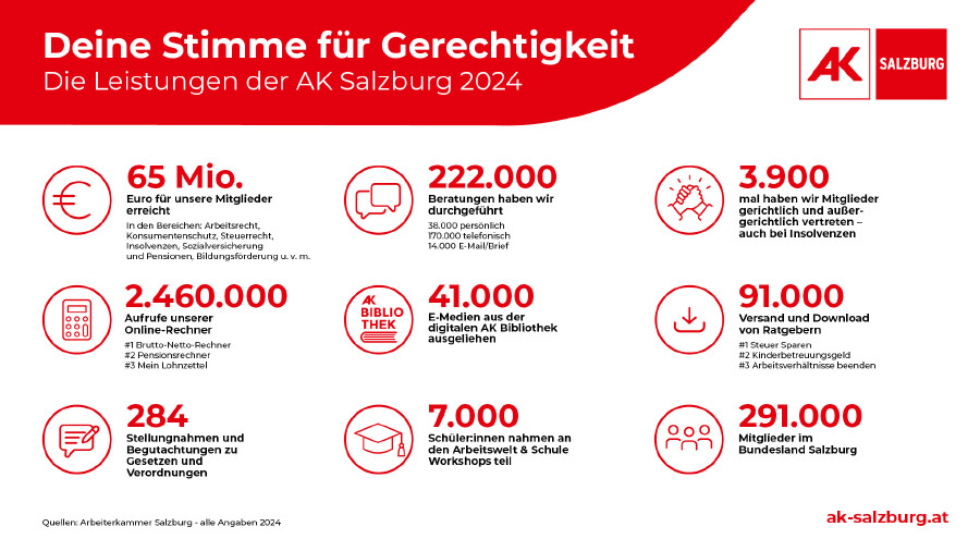 Leistungen der AK 2024