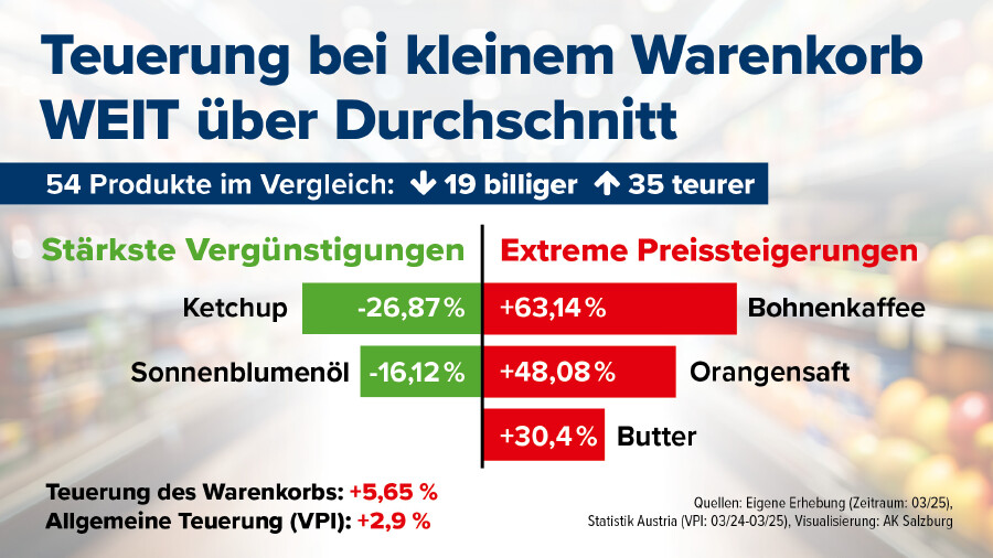 Grafik: Teuerung bei kleinem Warenkorb WEIT über Durchschnitt. 54 Produkte im Vergleich: 19 billiger und 35 teurer. Stärkste Vergünstigungen bei Ketchup um -26,87% und Sonnenblumenöl um -16,12%. Extreme Preissteigerungen bei Bohnenkaffee um +63,14%, Orangensaft um +48,08% und Butter um +30,4%. Teuerung des Warenkorbs: +5,65%. Allgemeine Teuerung (VPI): 2,9%. Quellen: Eigene Erhebung (Zeitraum 03/25), Statistik Austria (VPI: 03/24-03/25) © AK Salzburg Warenkorb
