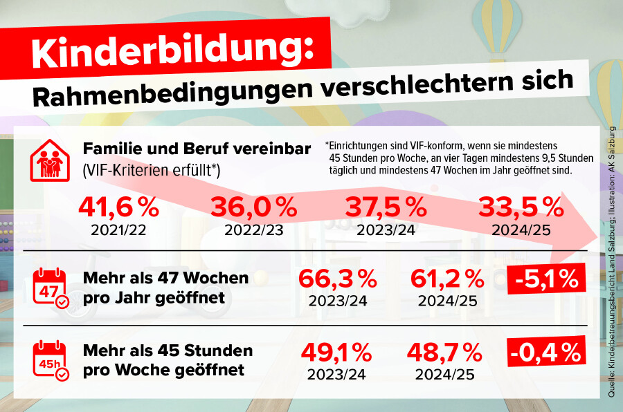 Foto: Kinderbildung: Rahmenbedingungen verschlechtern sich. Familie und Beruf vereinbar (VIF-Kriterien erfüllt; Einrichtungen sind VIF-konform, wenn sie mindestens 45 Stunden pro Woche, an vier Tagen mindestens 9,5 Stunden täglich und mindestens 47 Wochen im Jahr geöffnet sind.): 41,6% in 2021/22, 36,0% in 2022/23, 37,5% in 2023/24 und 33,5% in 2024/25. Mehr als 47 Wochen pro Jahr geöffnet: 66,3% in 2023/24 und 61,2% in 2024/25 – 5,1% weniger. Mehr als 45 Stunden pro Woche geöffnet: 49,1% in 2023/24 und 48,7% in 2024/25 – 0,4% weniger. Quelle: Kinderbetreuungsbericht Land Salzburg © AK Salzburg Kinderbildung Salzburg 2025