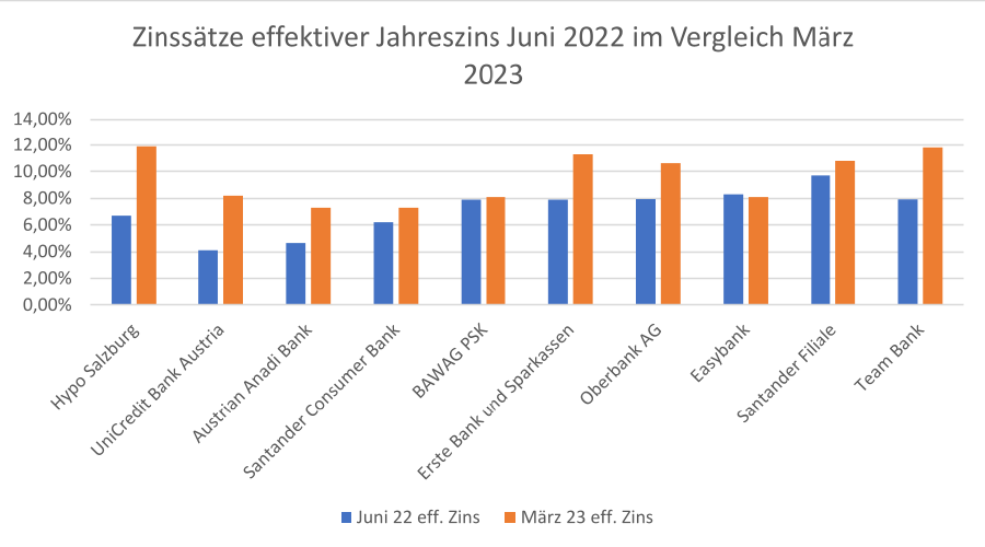 Effektiver Jahreszins 2022-2023 Vergleich © AK Salzburg, AK Salzburg