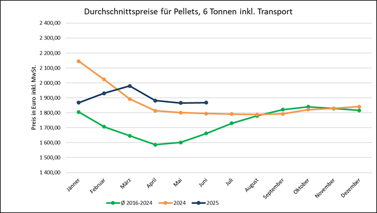 Grafik Pellets 2025