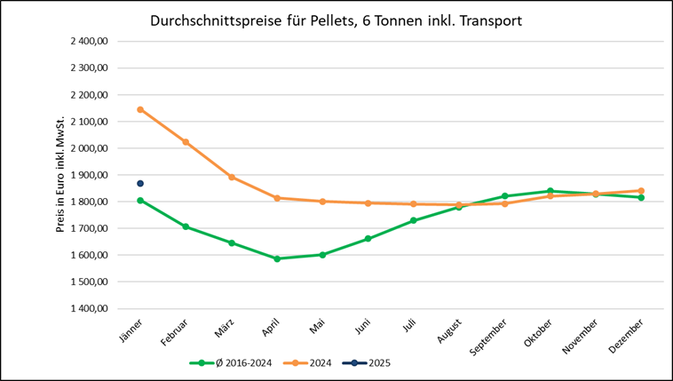 Grafik Pellets
