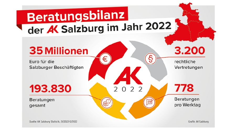AK-Bilanz 2022 © AK, AK