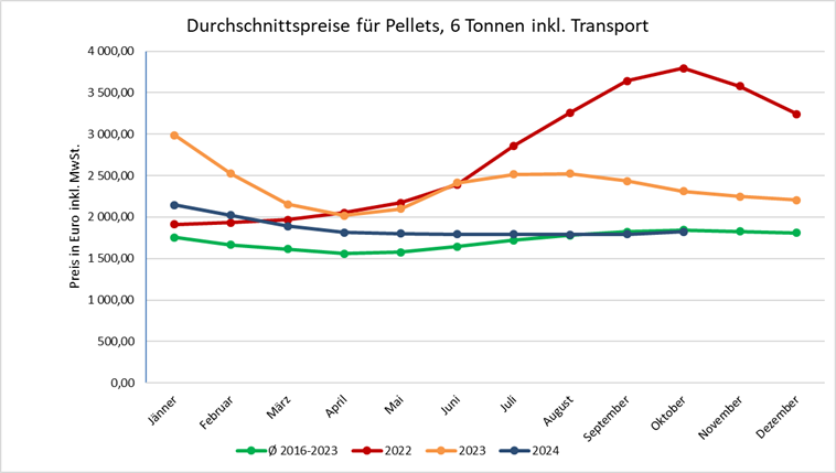 Grafik Pellets 2024