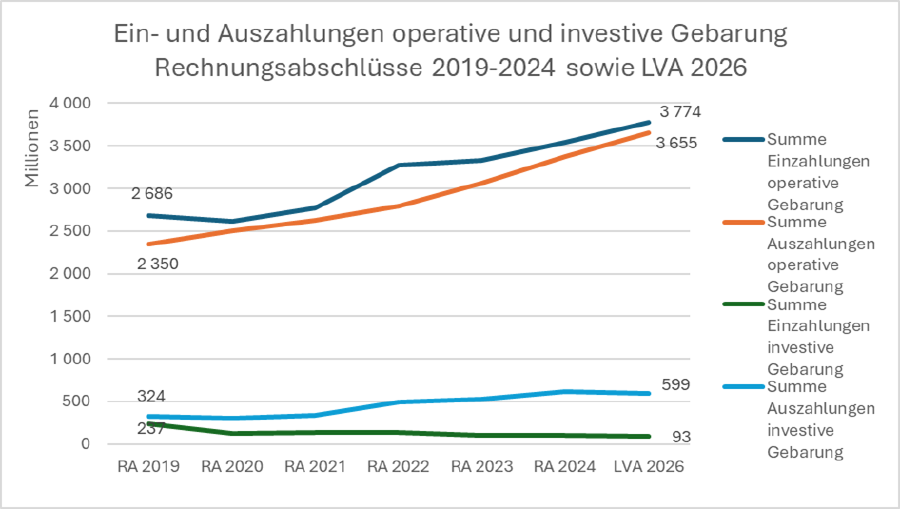 Ein- und Auszahlungen operative und investive Gebarung - Rechnungsabschl&uuml;sse 2019-2024 sowie LVA 2026