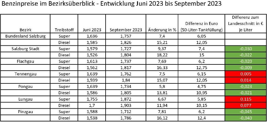 Benzinpreise Juni-September 2023