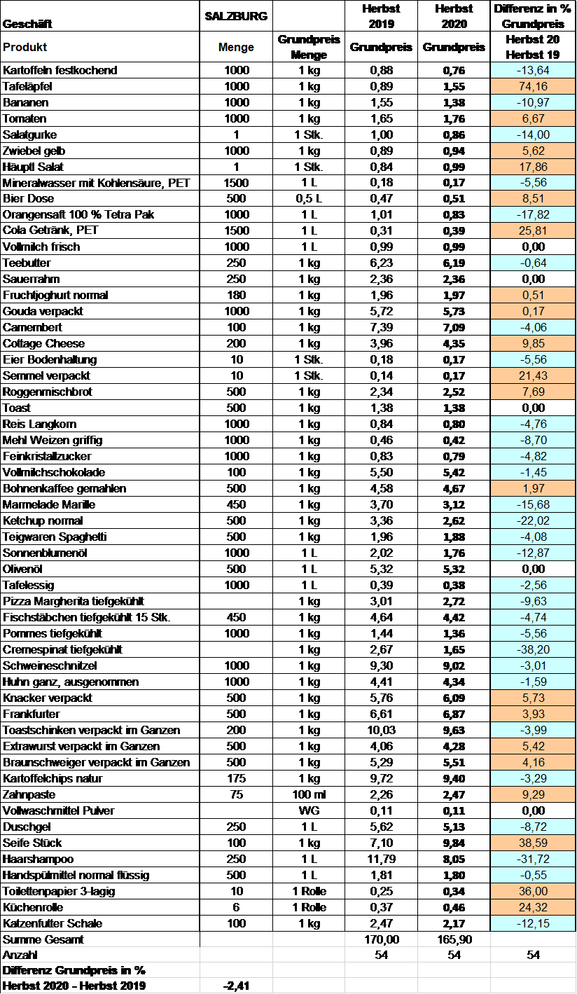 Tabelle Produkte © AK, AK Tabelle Produkte © AK, AK