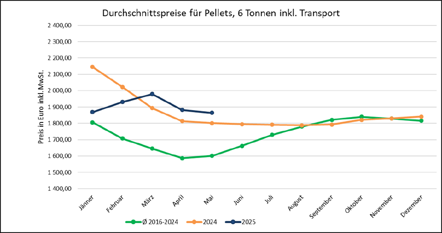 Grafik Pellets 2025