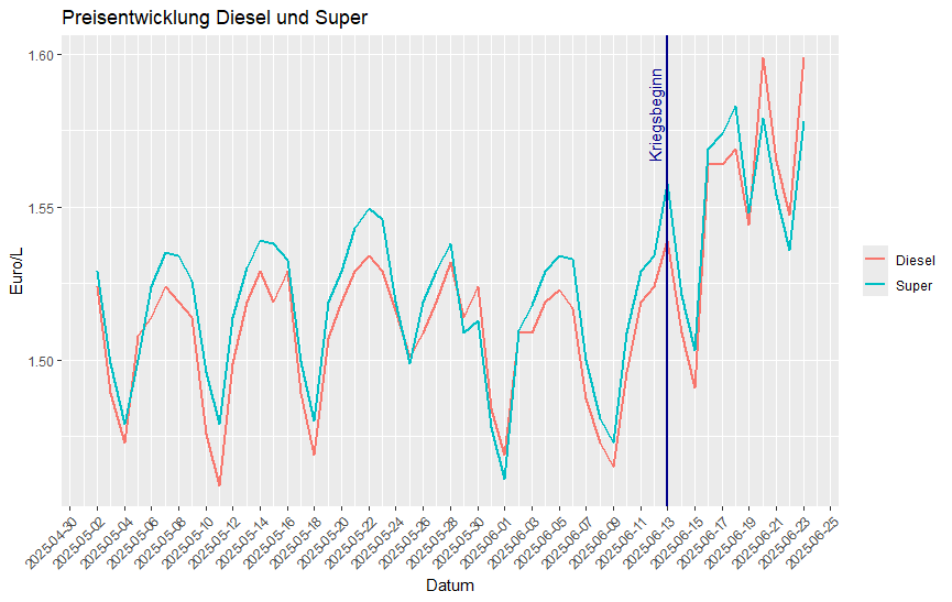 Preisentwicklung Diesel und Super