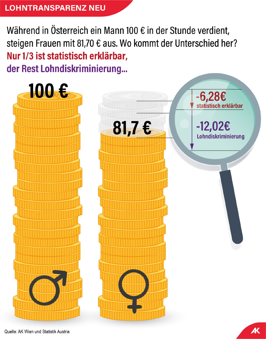 © AK Wien Grafik Verdienst Männer : Frauen