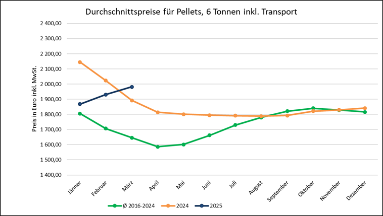 Grafik Pellets