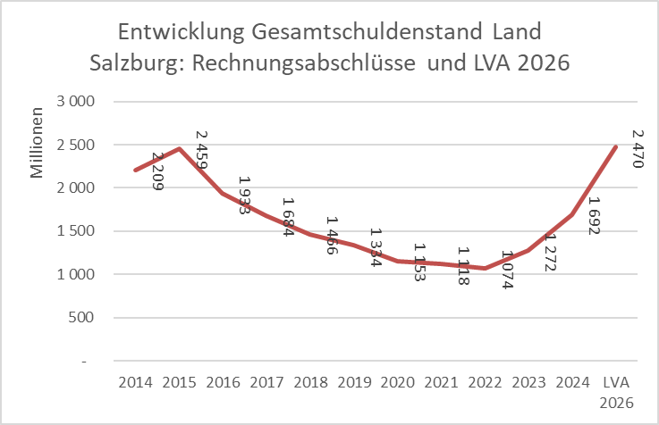 Entwicklung Gesamtschuldenstand Land Salzburg: Rechnungsabschl&uuml;sse und LVA 2026