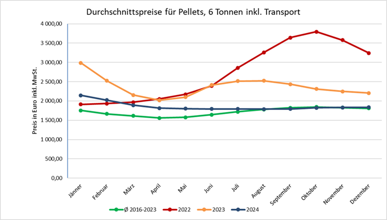 Grafik Pellets 2024